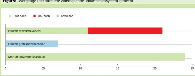 Figur 5:  Overgange i det ordinære videregående uddannelsessystem i procent