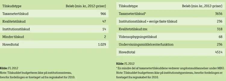 Tabel E: Universiteternes samlede indtægter (mio . kr ., 2012-priser)