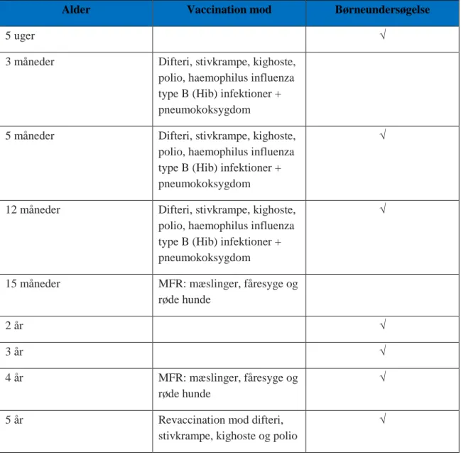 Tabel 1: Sundhedsstyrelsens anbefalede vacciner  