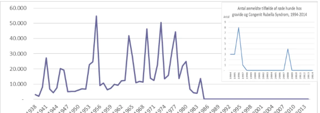 Figur 7: Antal anmeldte tilfælde af røde hunde, 1938-2014 