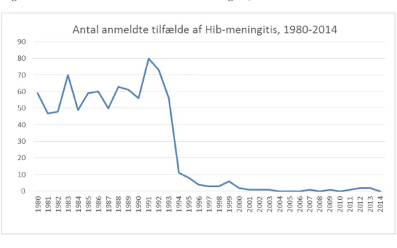 Figur 8: Antal anmeldte tilfælde af Hib-meningitis, 1980-2014 
