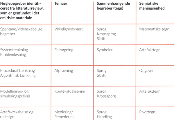Tabel 2 viser en skematisk oversigt over vores indholdsanalyse med  følgende kategorier: semiotiske meningsenheder og dertil koblede  temaer, sammenhængende begreber og nøglebegreber