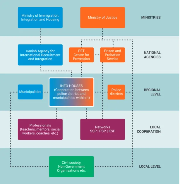 Figure 1. Main actors