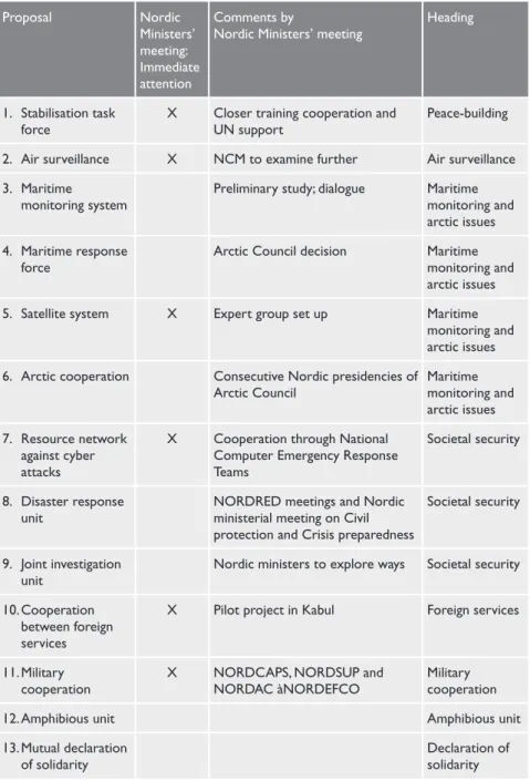 Table  1. The  Nordic  Ministers  for  Foreign Affairs’  Responses  to  the  Stoltenberg  Proposals, June 2009