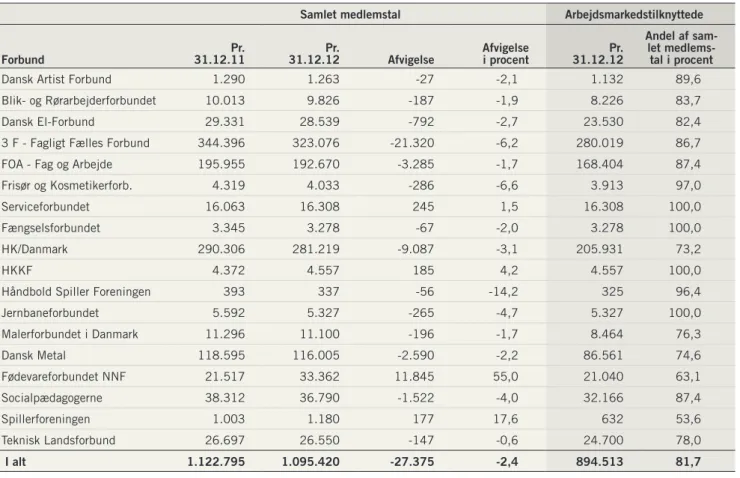 Tabel 2: LO’s samlede medlemstal 2011 og 2012 samt arbejdsmarkedstilknyttede medlemmer 2012