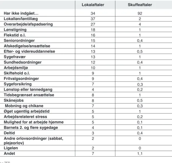 Tabel 6.5. drejer sig om indholdet i  de afaler, der er indgået.