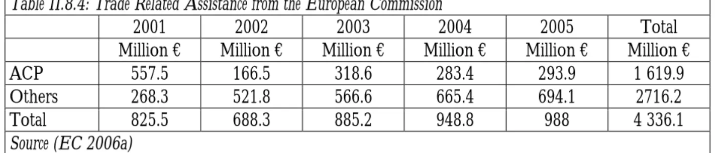 Table II.8.4: Trade Related Assistance from the European Commission 