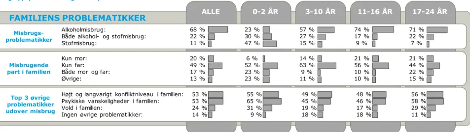 Figur 3-2: Målgruppeprofil samlet og aldersopdelt 