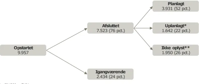 Figur 3-4: Frafaldsanalyse 