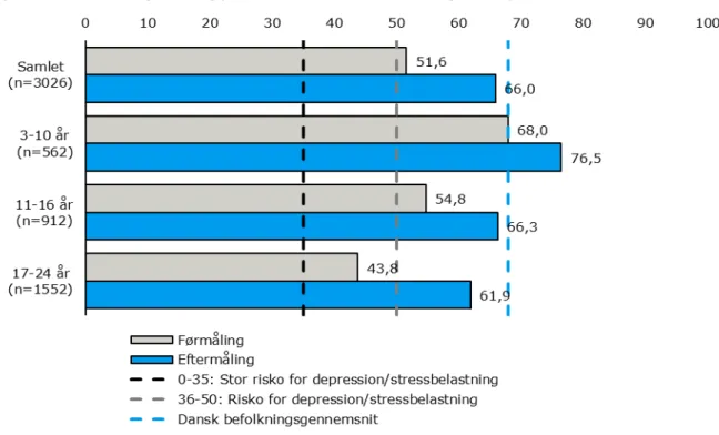 Figur 4-2: Gennemsnitlig udvikling på WHO-5-trivselsindeks, samlet og aldersopdelt 