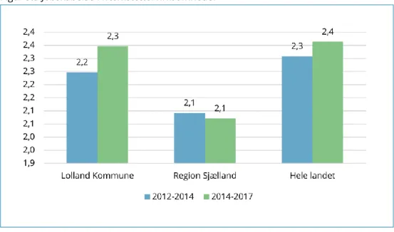 Figur 3.3 illustrerer udviklingen i det gennemsnitlige antal fuldtidsjob skabt pr. iværksæt- iværksæt-tervirksomhed