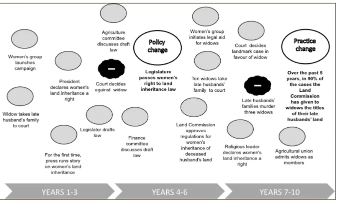 Figure 1. Example of Change Analysis: Women’s Inheritance Rights in an African Country