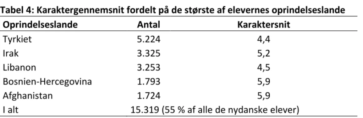 Tabel 4: Karaktergennemsnit fordelt på de største af elevernes oprindelseslande 