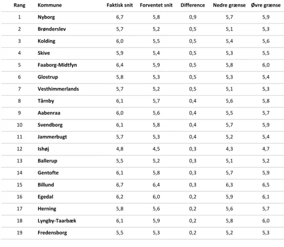 Tabel 5 rangordner kommunerne efter, hvor højt karaktergennemsnit deres  nydanske elever får, når man tager højde for de forskellige rammevilkår