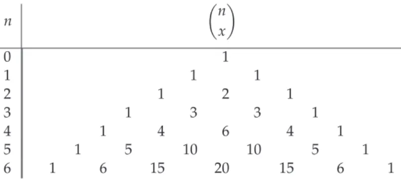 Tabel 2.1: De syv første rækker i Pascals trekant. I rækken nummereret med n findes tallene n 0  , n1  , 