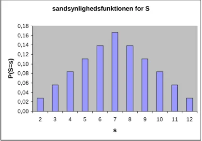 Figur 2.3: Sandsynlighedsfunktionen for den stokastiske variabel S, der angiver summen af øjnene på den røde og blå terning.