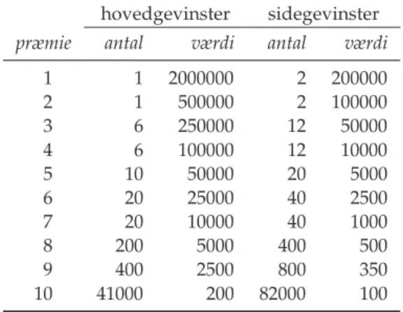 Tabel 3.2: Præmielisten for 233. serie i Varelotteriet.