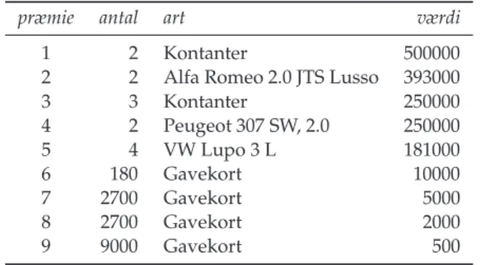 Tabel 3.3: Gevinstliste til Det sønderjydske Lotteri 2000.