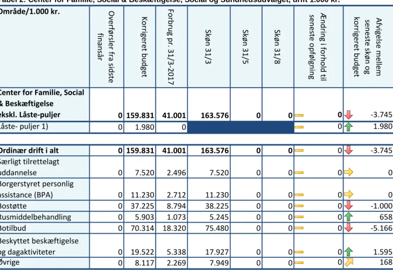 Tabel 2: Center for Familie, Social &amp; Beskæftigelse, Social og Sundhedsudvalget, drift 1.000 kr.