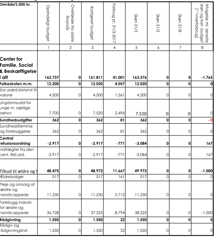 Tabel 1: Social-og Sundhedsudvalget , drift 1.000 kr.