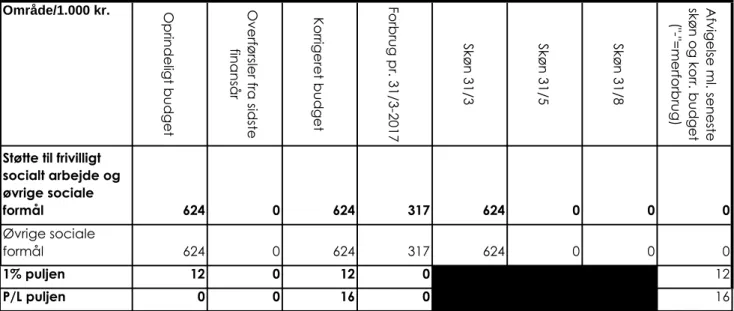 Tabel 2: Social-og Sundhedsudvalget , anlæg 1.000 kr.