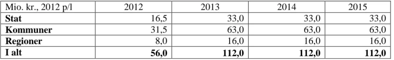 Tabel 3. Offentlige merudgifter fordelt på kommune, regioner og stat som følge af forslag om erstat- erstat-ningsferie for sygdom opstået under ferien 