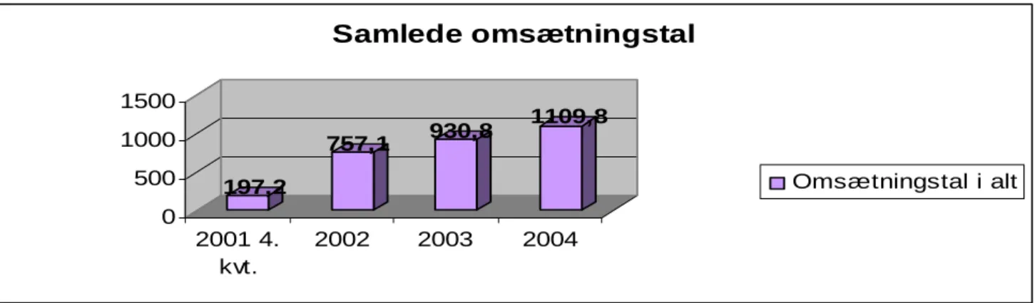 Tabel 3: Omsætningstal for de liberaliserede håndkøbslægemidler fordelt pr år. 