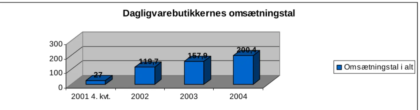 Tabel 4 viser, at dagligvarebutikkernes omsætning er steget fra 119,7 mio. kr. i 2002 til godt 200 mio