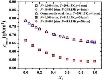 Fig. 6. Mass density of mixtures versus mole fraction of n-hexane for the n-hexane/ethanol binary  mixture, simulated with 1,000 and 10,000 molecules at  T  298.15K, p  1atm,  and at 