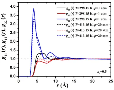 Fig. 7. Pair distribution functions for equimolar  n-hexane/ethanol binary mixture versus distance  r, for both  T  298.15K, p  1atm,  and  T  413.15K, p  20atm