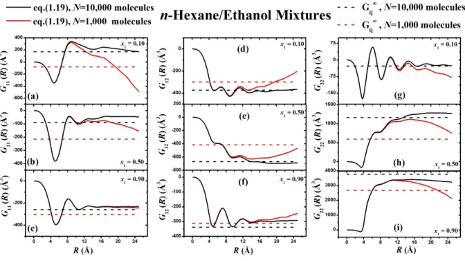 Fig. 8. KB integrals calculated from both pair distribution functions and particle fluctuations  (calculated from molecule based method), for n-hexane/ethanol binary mixtures with n-hexane  mole fractions  x 1  0.1,0.5,0.9,  at T=413.15 K, p =20 atm