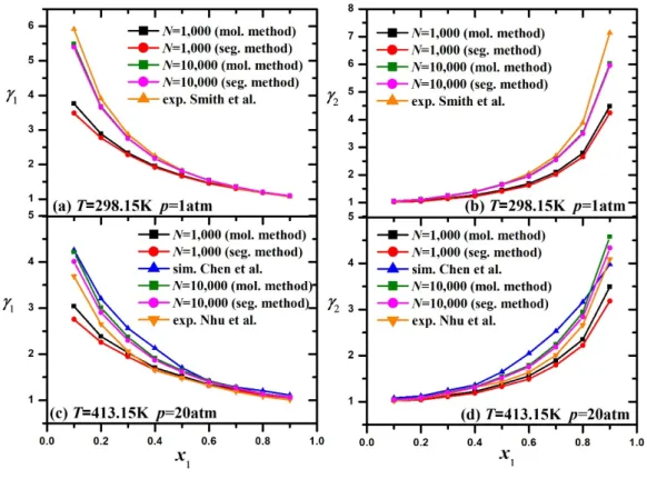 Fig. 9. Activity coefficients   1 ,  2  plotted versus n-hexane mole fraction  x 1 , for n-hexane/ethanol  binary mixtures, as calculated from molecule based and segment based methods, being compared  to experimental data at T=298.15 K,  p=1 atm from Smi