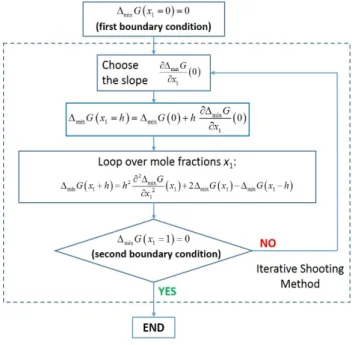 Fig. 12. Flow diagram of the iterative shooting method we apply to numerically solve equation  (5.1) 