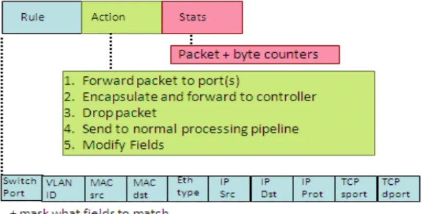 Figure 9: Flow Table Entries [6] 