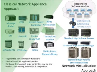 Figure 12: Network Functions Virtualization [11] 