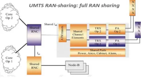 Figure 18: RAN Sharing [17] 