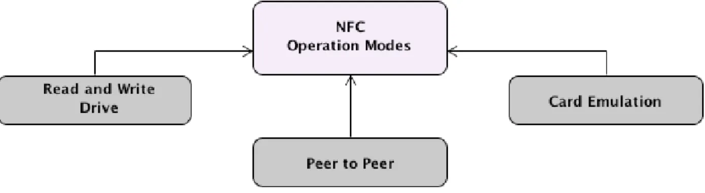 Figure 2: NFC Device Operation Modes 
