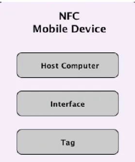 Figure 3: NFC Mobile Device Components 