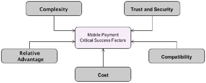Figure 4: Mobile Critical Success Factors  2.1.1 Complexity 