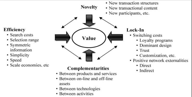 Figure 5: Sourses of value creation in e-business 