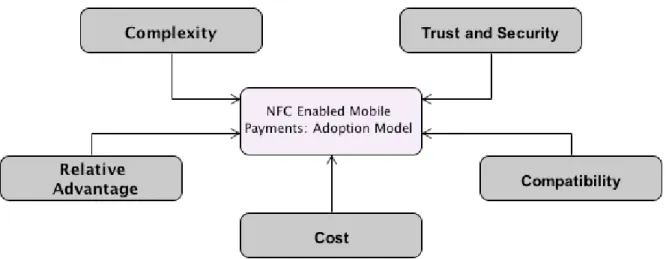 Figure 6: NFC enabled mobile payments adortion model 