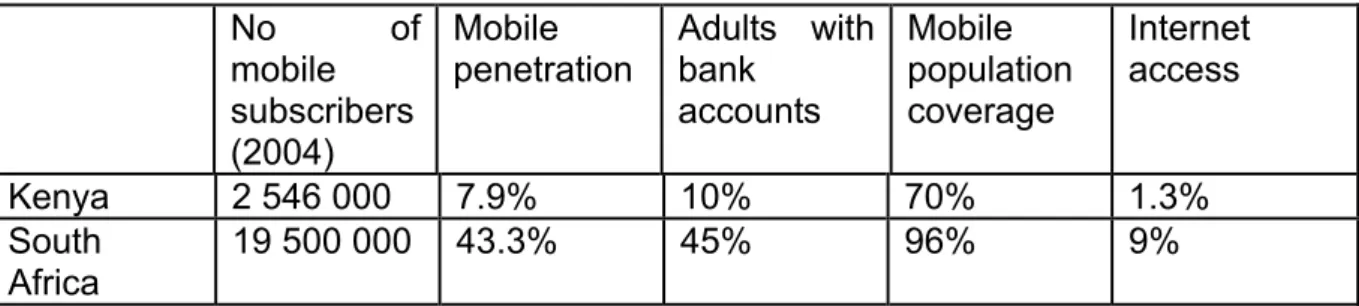 Table 4: Mobile phone and bank account penetration 