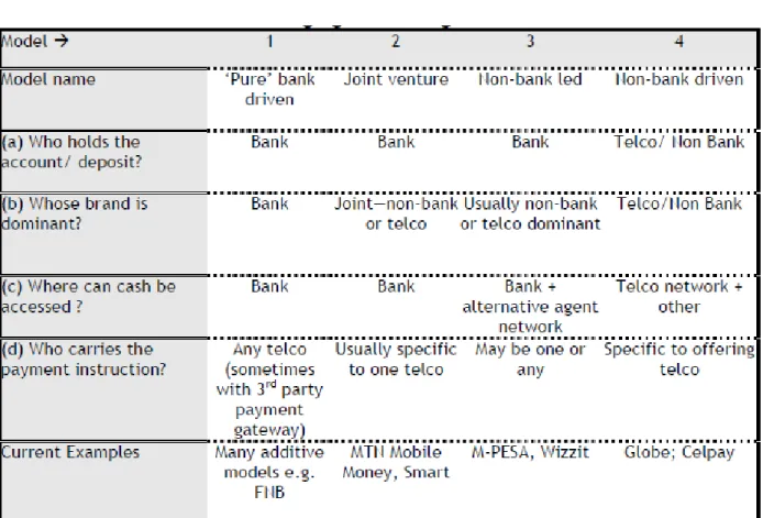 Table 6 shows how the typical clusters of answers to these questions produce four main  models, for which examples are given at the bottom