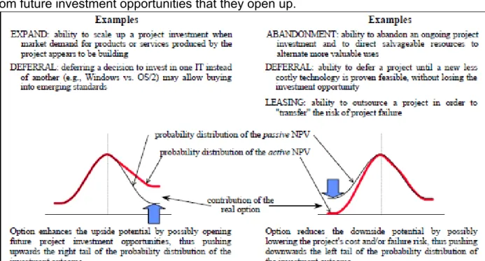 Figure 12: Asymmetry of the probability distribution of project payoffs when real  operating options are involved 