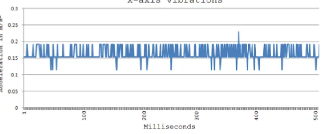 Figure 2.2: Sampled X-axis accelerations collected from SmartMonitor