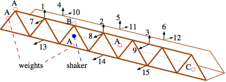 Figure 2.4: Wooden bridge structure and the placement of the 15 accelerometers and three sets of added weights (A’s, B’s and C’s) used in [13]