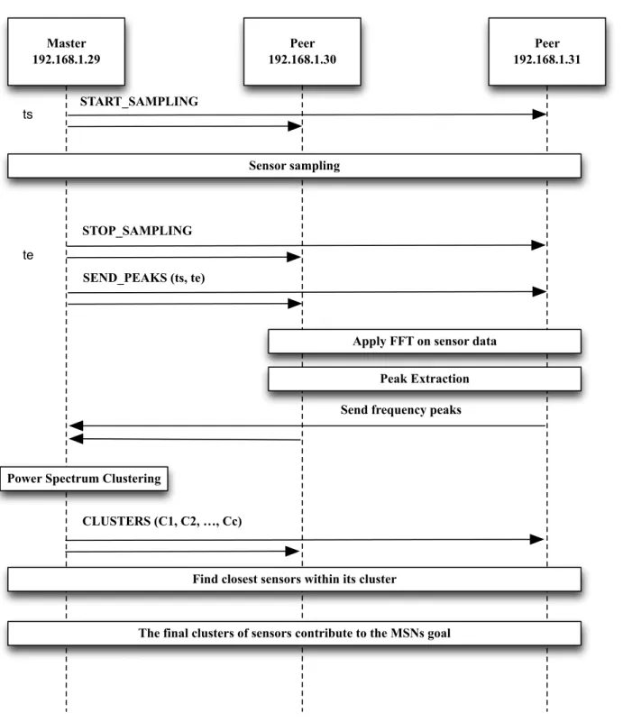 Figure 3.1: Sequence diagram of the proposed framework