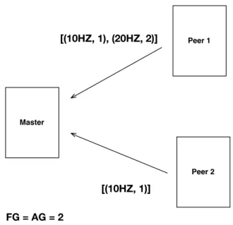 Figure 4.1: Peak Aggregation in PowerHash