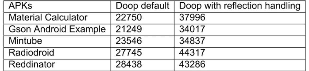 Table 1: Doop keep method specification sizes in terms of keep rules