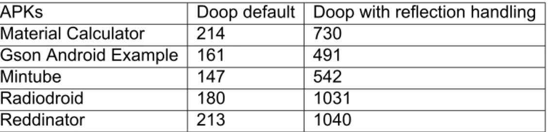 Table 2: Doop analysis execution time (seconds) for keep method specifications generation